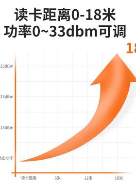 dbi读写一体FI-807机RF9D超高频门禁r20接00非触远距离91I5M读写