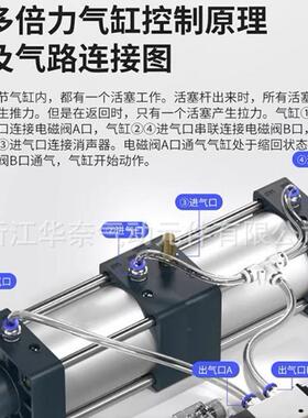 SC倍力多位置大力SCT32X推50X气400X3450X500X604400X700双节增压