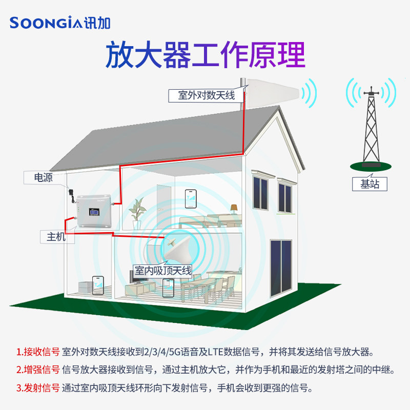 手机信号放大增强接收器4G三网合一加强扩大移动联通电信家用室内