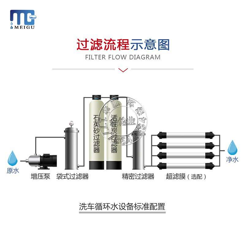 洗车场废水循环水污水处理设备净化器过滤器反渗透设备中水回用