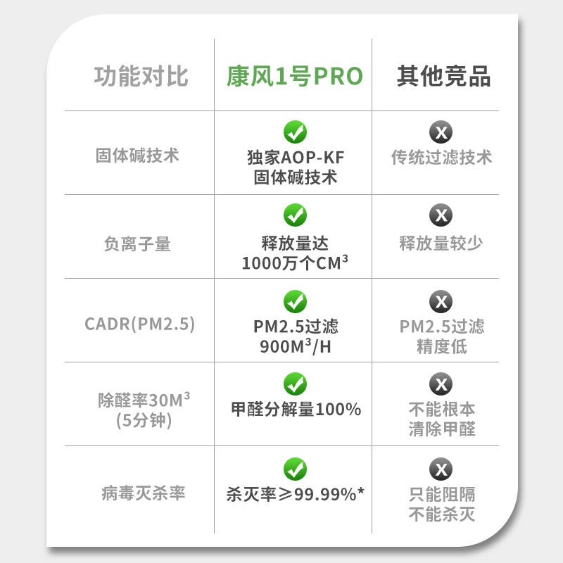 康风1号P甲O空气净化器速快杀毒消菌除R醛除异味防过敏空气消毒机