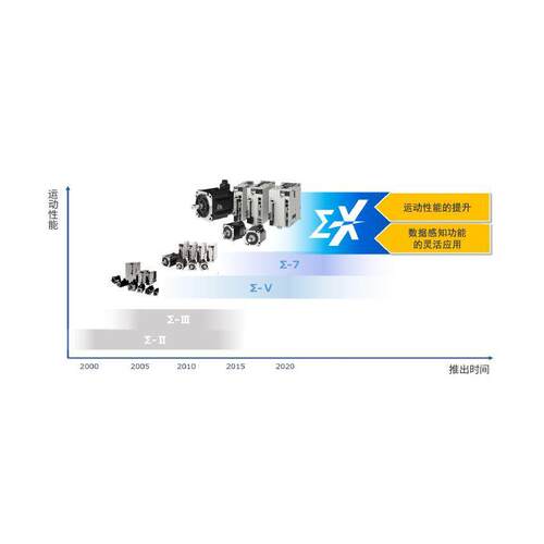 YASKAWA伺服电机-Σ-X通用系列安川驱动器 功率范围50W～15KW