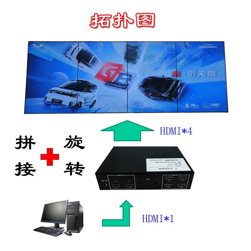 竖屏拼接盒一1进四出4台电视HDMI高清多画面分割器图像旋转90270