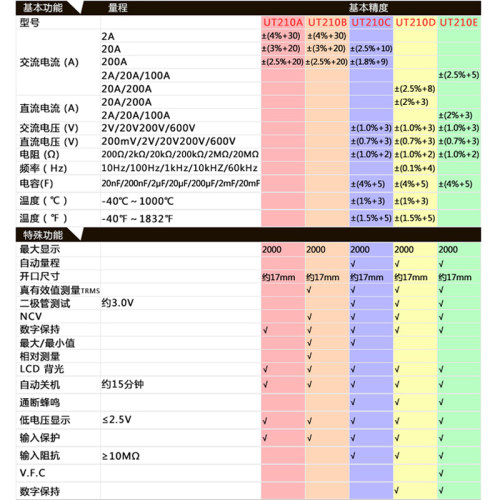 优利德钳形万用表UT210E高精度数字交直流电流钳型表钳形万能表
