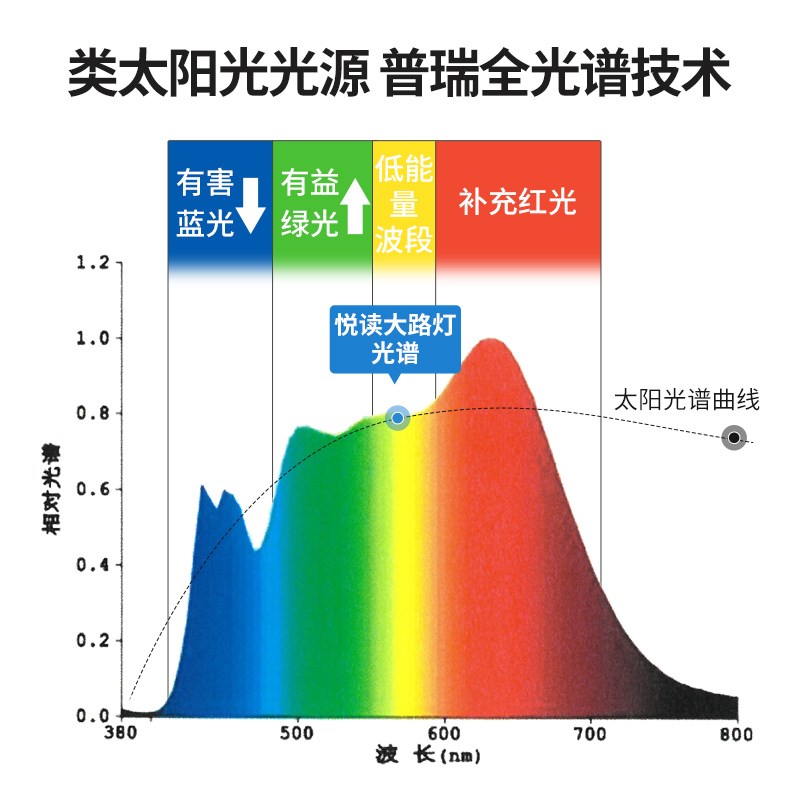 灯满贯全光谱护眼专灯学习台用桌面大路大学生宿舍卧室书桌悦读灯