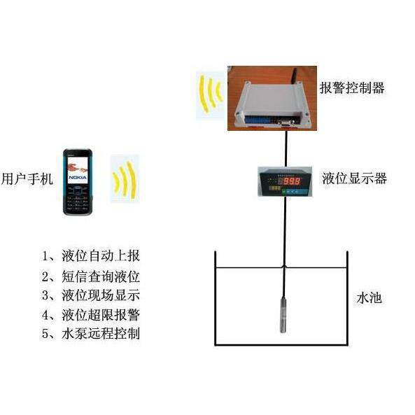 商业广场地下水位高低报警器、水位显示、APP查看水位值远程报警