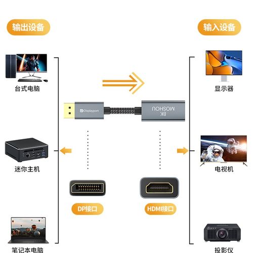 魔兽DP 1.转HDMI 2.1版转接头器电脑显示卡接电视K 0Hz/8K 0Hz