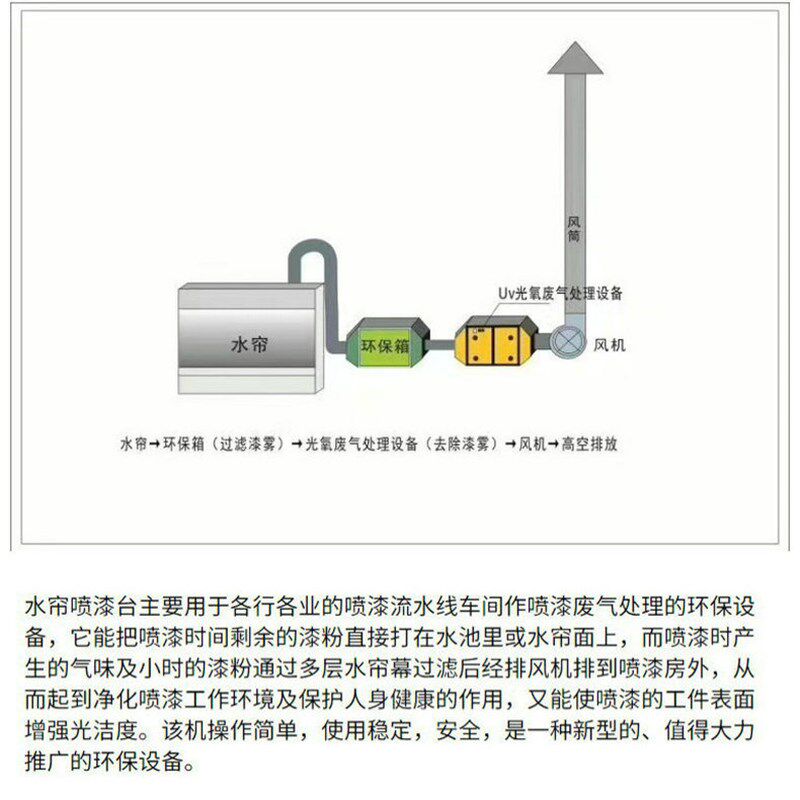 喷漆喷漆水帘环保水帘柜台小型柜水循环漆雾净化设备烤漆房除尘机