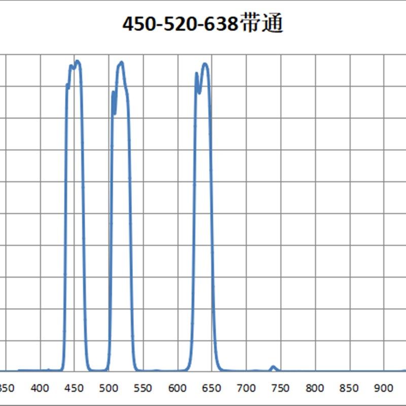 三带通 450nm/520nm/638nm 带宽25nm T90% 红绿蓝带通 滤光片
