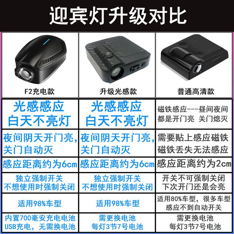 哈弗迎宾灯大狗赤兔H1H2H3H4H5H6789M6F5F7X车门自动感应投影灯