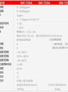 深达威SW-726A壁挂式二氧化碳检测仪养殖报警器浓度测试仪室内
