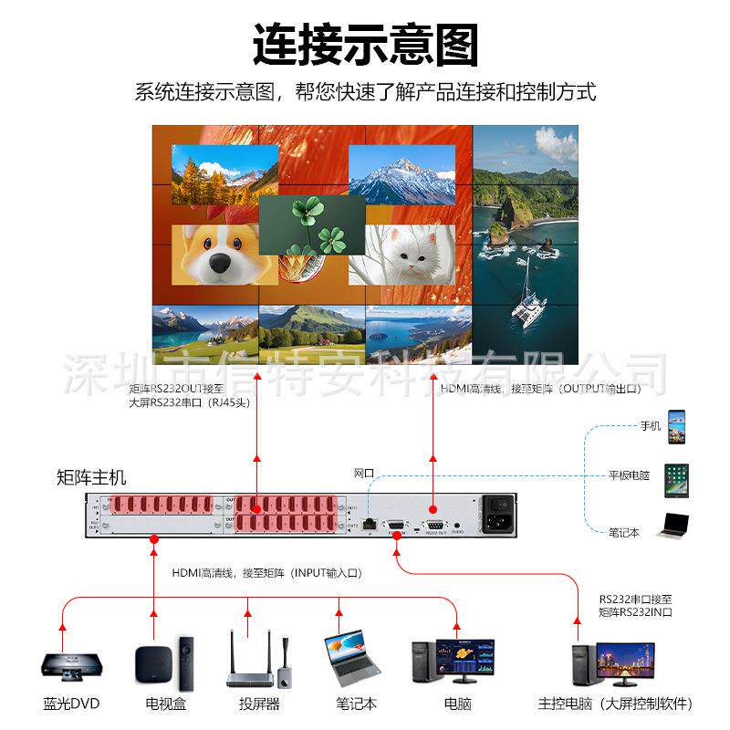 4K视频矩阵切换器8进/12/16出HDMI大屏幕多画面拼接屏处理器主机4