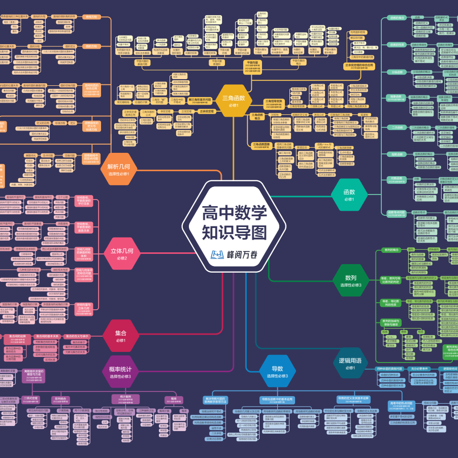 峰阅万卷 高中思维知识导图（需要哪科拍哪科，备注无用）