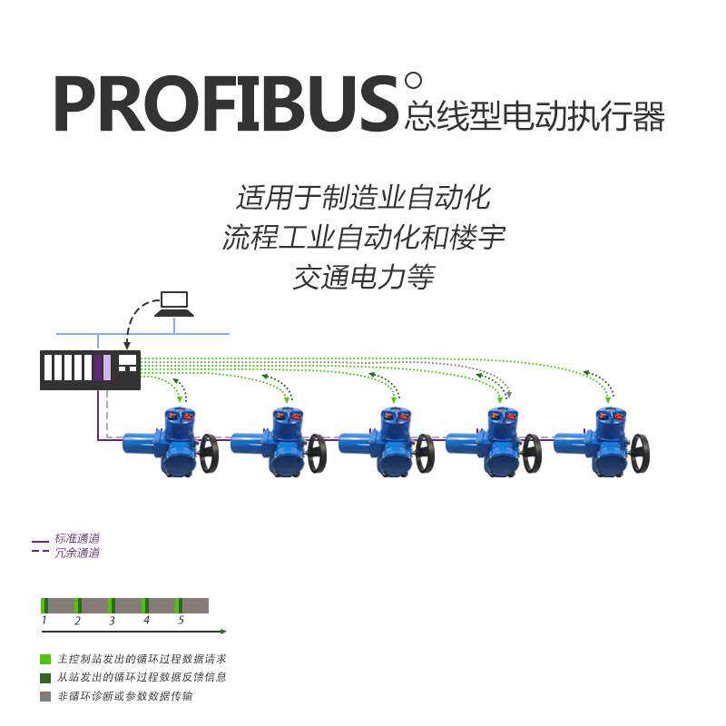 MODBUS HART FOUNDATION 通信协议电动执行机构 总线型电动执行器