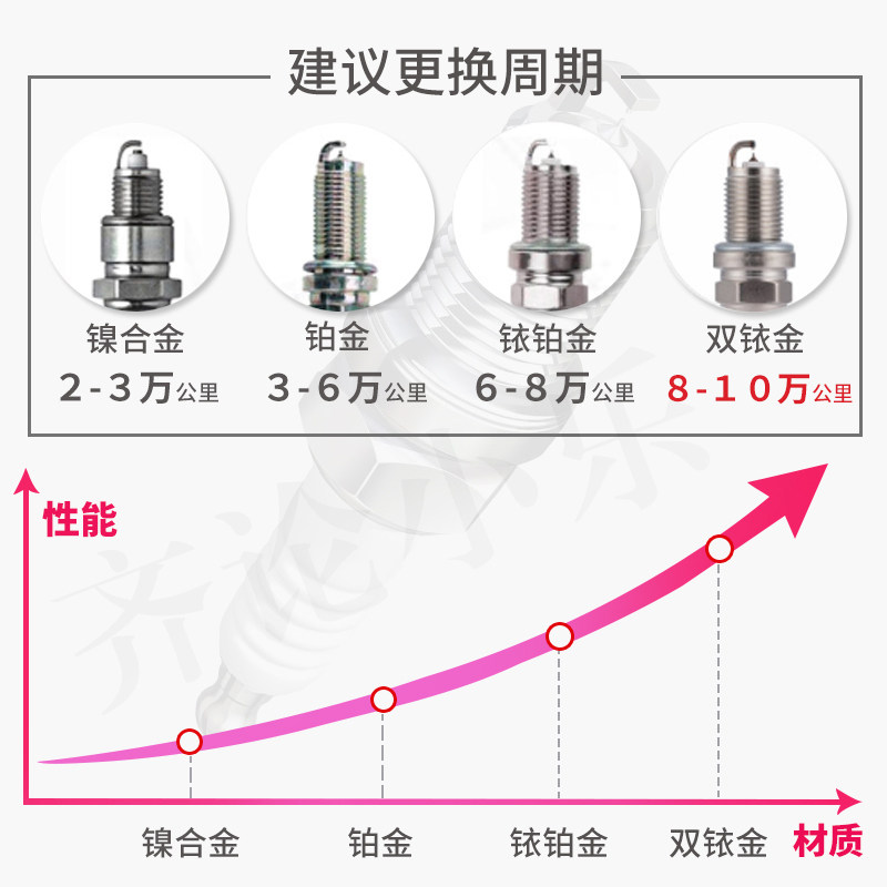 奇瑞火花塞qq风云原厂A3适配E3旗云E5艾瑞泽3/5/7瑞虎3/5/8双铱金