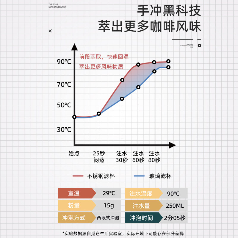 觅它咖啡滤杯套装双层不锈钢专业手冲V60滤纸蛋糕杯手冲壶套装