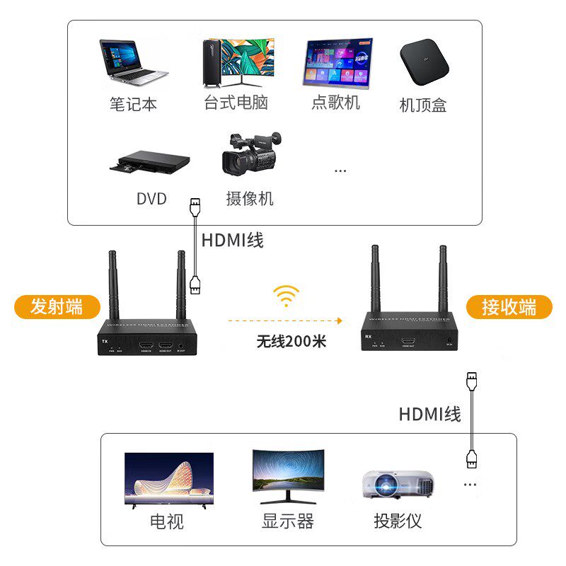 hdmi无线投屏器笔记本电脑同屏器音视频传输器KTV点歌机延长器