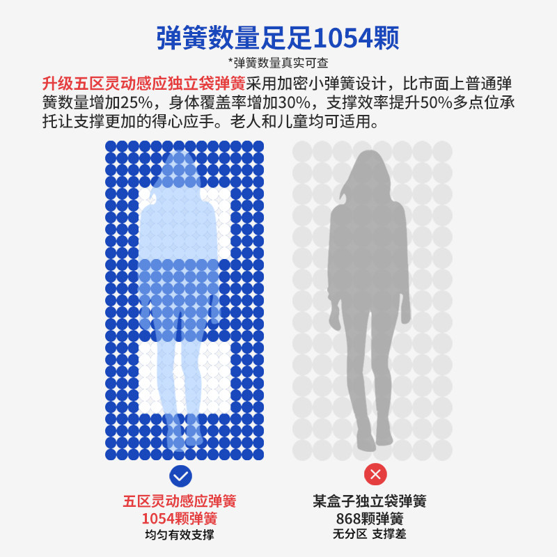 蓝色记忆棉盒子压缩弹簧床垫席梦思卷包乳胶软垫家用五星酒店名牌