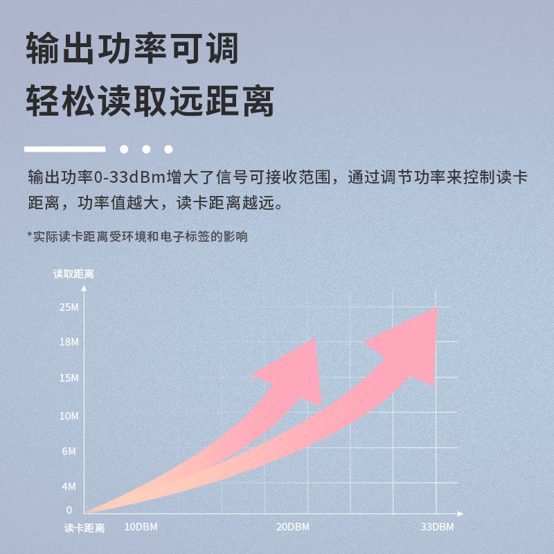 RFID超高频一体机读写器射频识别模块 远距离读卡器 门禁仓库管理