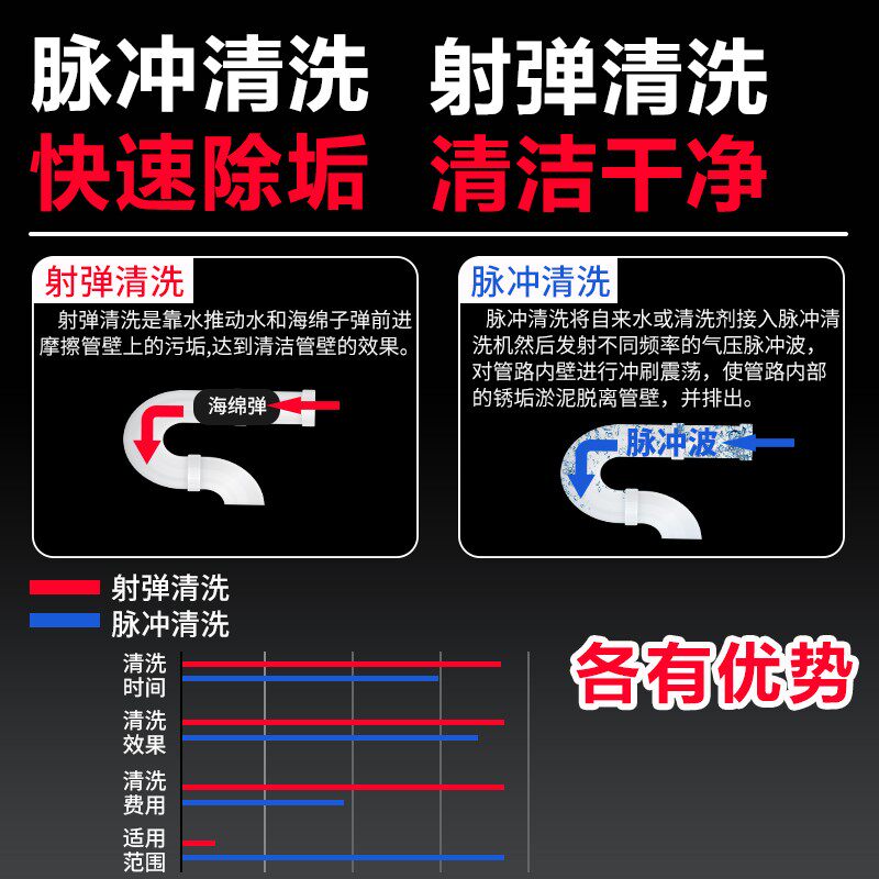 地暖射弹脉冲清洗一体机地热自来水管道热水器多功能专用清洗设备