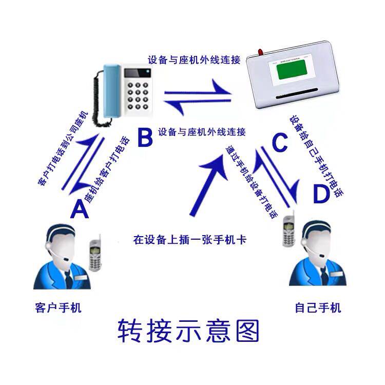 值班固定电话来电转接手机外出呼叫客户显示座机固话号码查岗平台