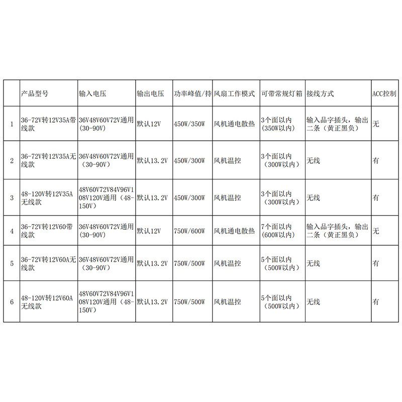 48V60V72V转12V35A60A电动三轮车电池大功率转换器地摊灯带灯箱用