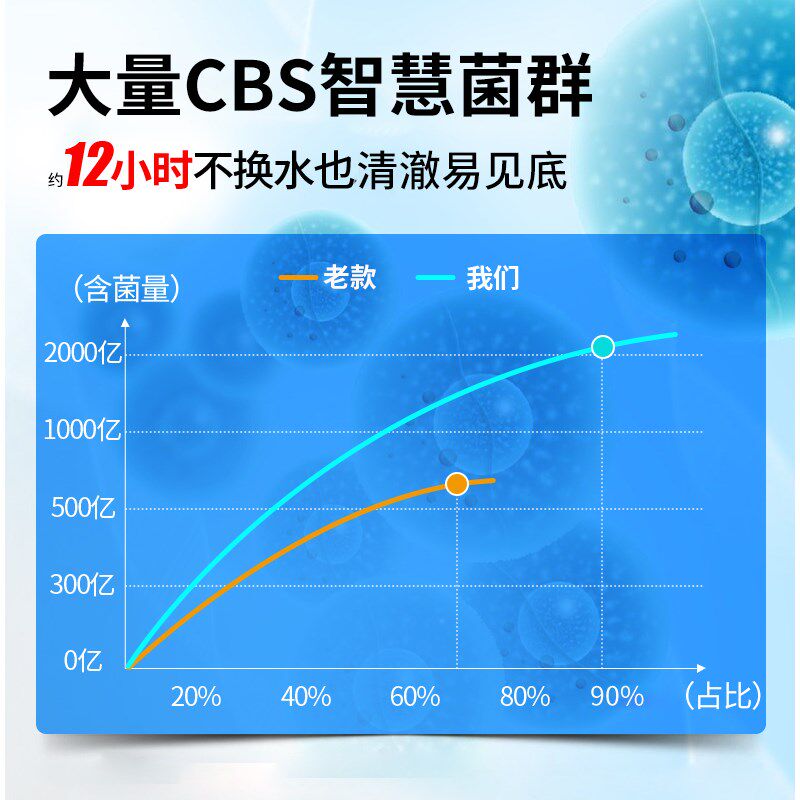 硝化细菌鱼缸水质净化专用剂消化细菌鱼用鱼池用开缸养水鱼缸维护