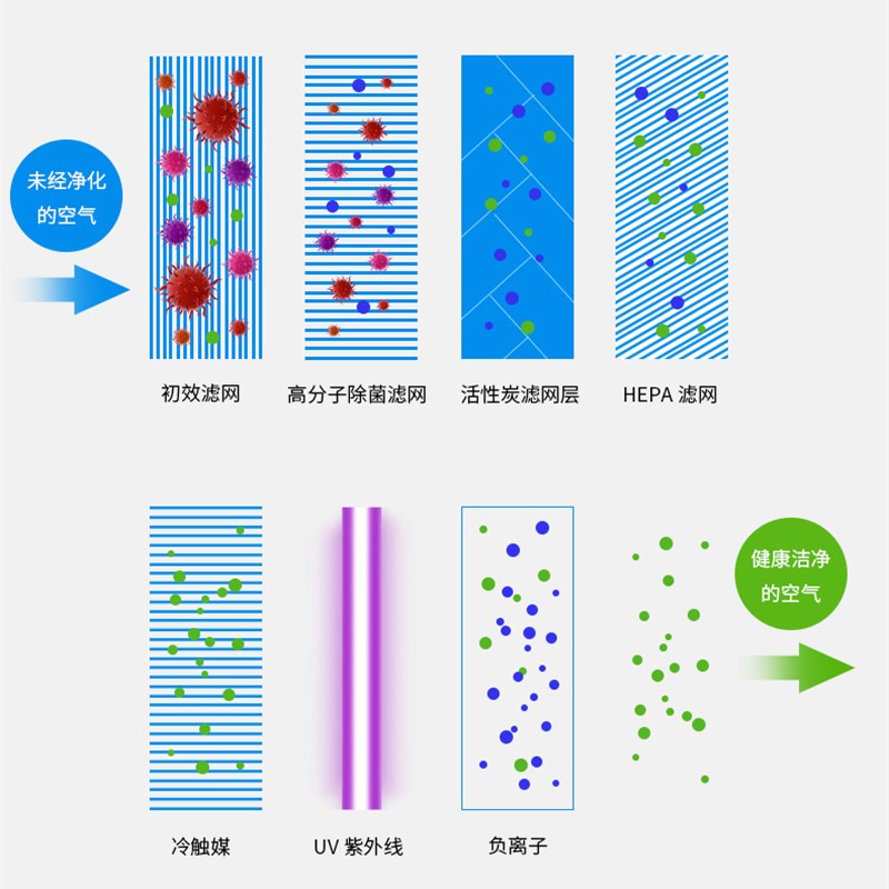 空气净化器滤网通适用卫莱仕赞峰澳兰斯HEPA冷触媒活性炭