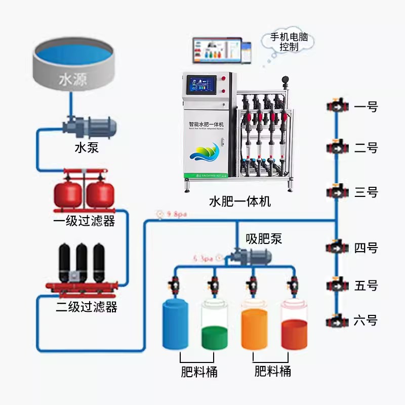 大棚水肥一体机灌溉喷灌施肥浇水果园全自动智能水肥一体化设备
