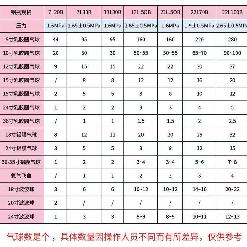 安易飞氦气球打气罐小瓶家用飘空气体结婚房生日创意场景布置装饰