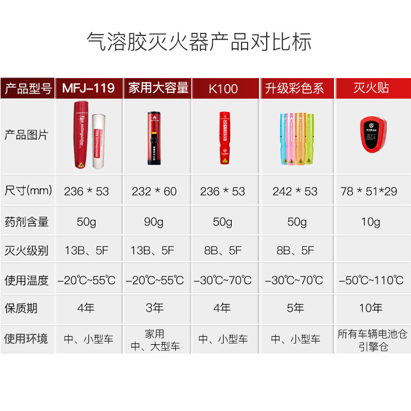 环保纳米微粒子便携式气溶胶灭火器车载家用车用手持式私家车小型