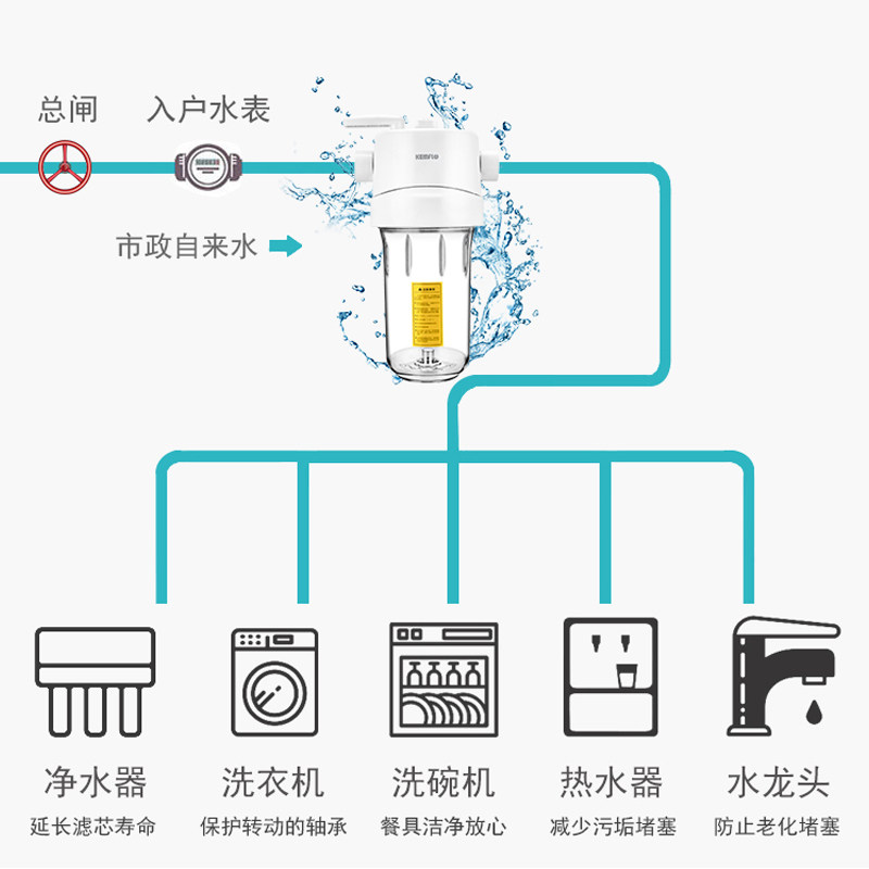 溢泰康富乐KFWH40L1寸内牙大胖滤瓶前置过滤芯净水机溢泰家用全屋