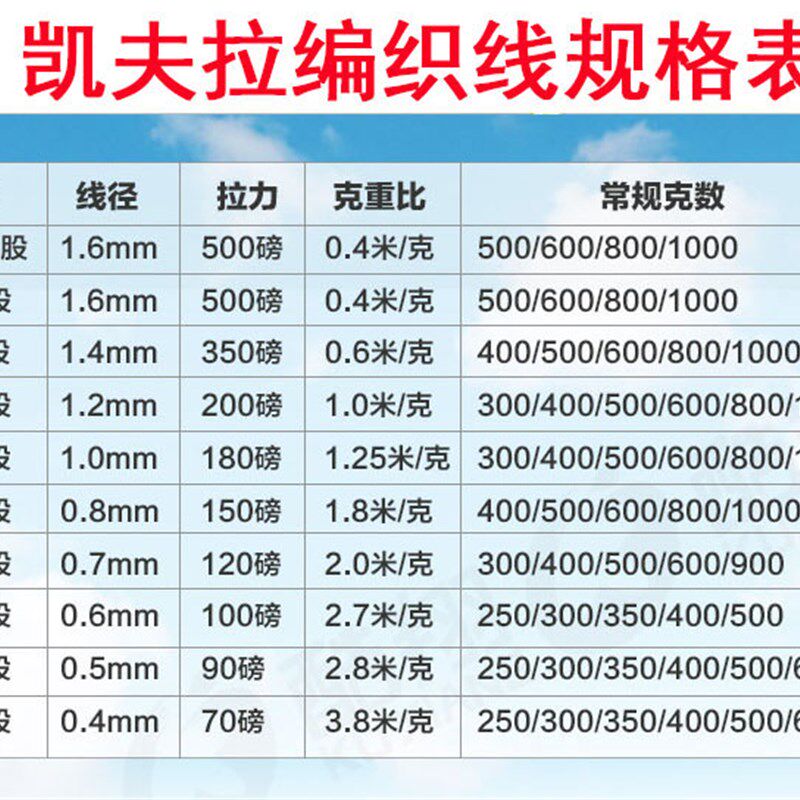 潍坊风筝线凯夫拉线编织线杜邦丝凯芙拉线奶切割专业风筝线