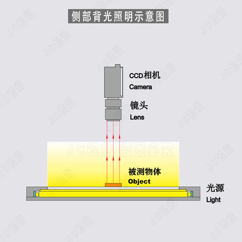 机器视觉检测侧部高均匀超薄背光光源平面工业相机镜头检测识别灯