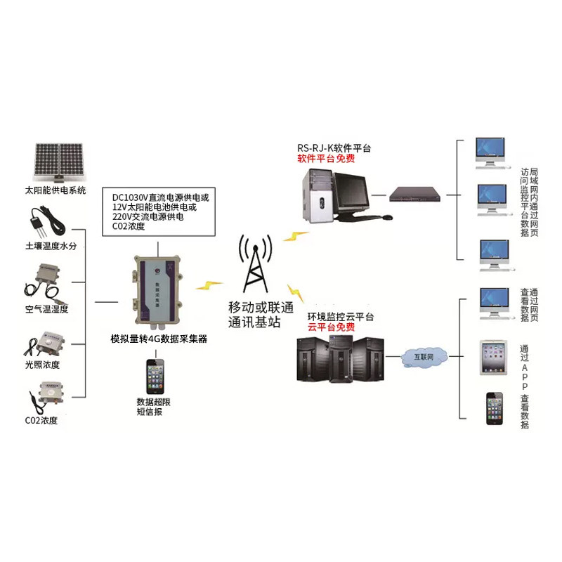 4G数据采集防水型模拟量采集模块4G无线采集器 农业物联网