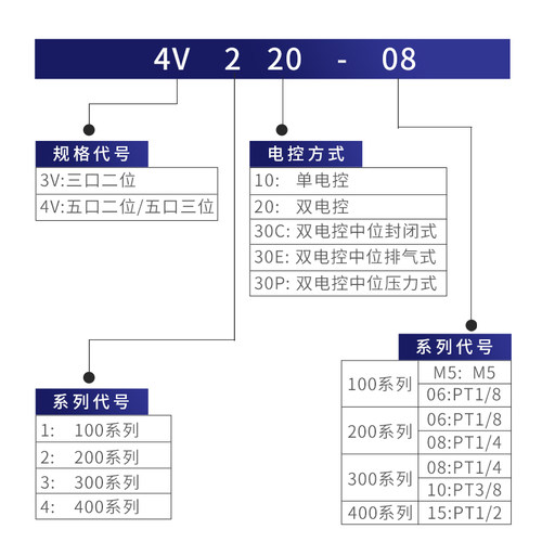 4V230C三位五通气动电磁阀08 V330E V330C双08B线圈V130C 06B 10