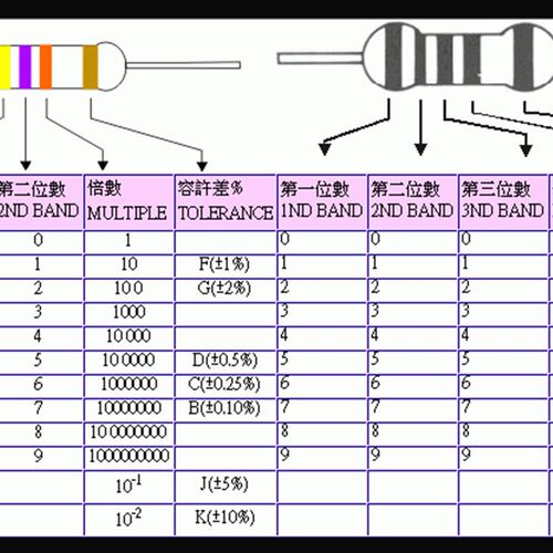 1/4W金膜1%色环电阻0R1 0.15/2.2/3.6/47/51/62/68/75/82/91R编带