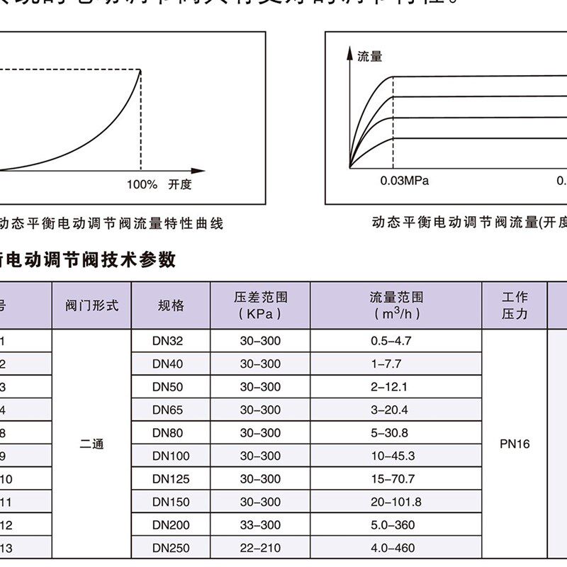 EDRV动态平衡电动调节阀中央空调电动二通阀,DN50 80
