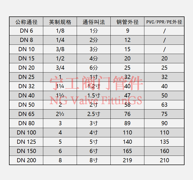 镀锌快接 水管连接件玛钢快速接头DN15 20 25 32 40 50 65 80 100