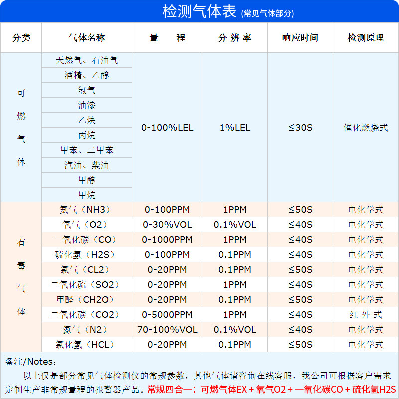 四合一气体检测仪便携式有限空间有毒有害臭氧可燃泵吸探测报警器