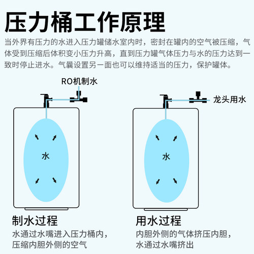 压力桶储水罐净水器家用防爆压力罐直饮水纯净水3.2G6G压力桶通用