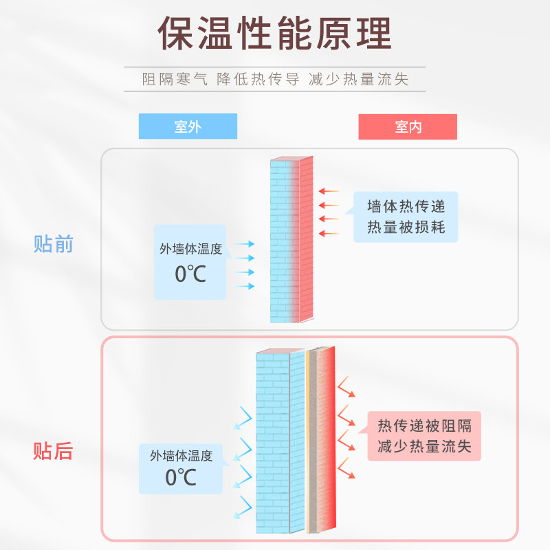 室内保温防寒墙贴内墙保暖墙体墙壁冷墙保温板装饰石墨烯隔凉墙垫