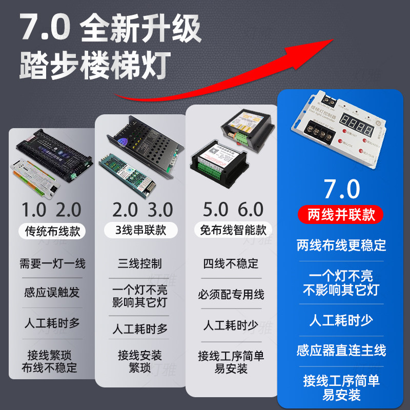 楼梯踏步感应灯cob智能复式别墅网自阶梯带调红建光灯免楼台布线