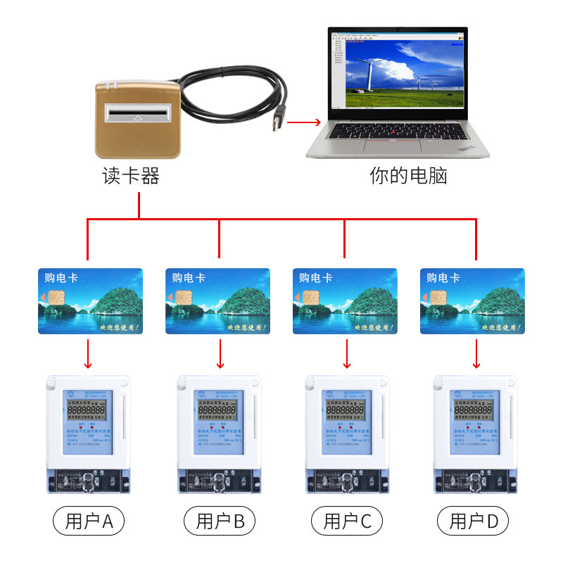 预付费电表读卡器IC卡插卡电表充值器智能预付费插卡电表读卡器