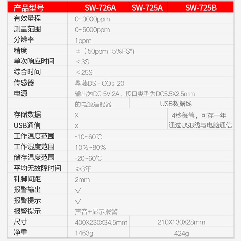 深达威SW-726A壁挂式二氧化碳检测仪养殖报警器浓度测试仪室内