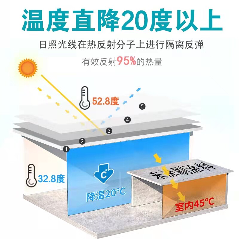 楼顶降温隔热涂料水泥彩钢瓦铁皮隔热漆屋顶防水防晒热反射油漆