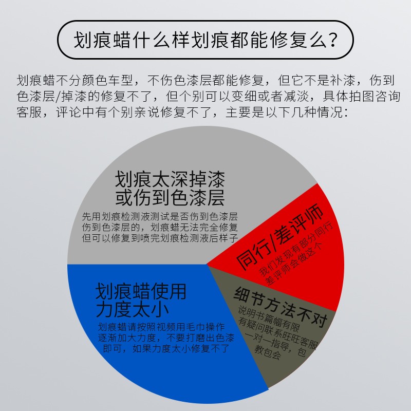 E路驰无痕汽车划痕修复神器漆面深度抛光车蜡划痕刮痕粗蜡研磨剂