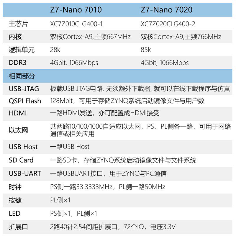 微相Z7Nano XILINX FPGA开发板 ZYNQ核心板 7020 7010 PYNQ双网口
