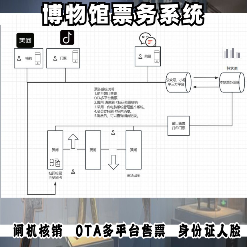 保定博物馆票务系统 公众号买票 OTA多平台核销检票