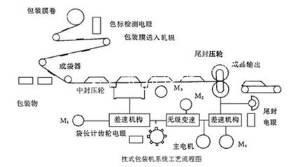 玩具卡片枕式自动包装机放料